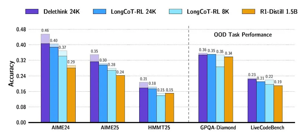 Delethink performance