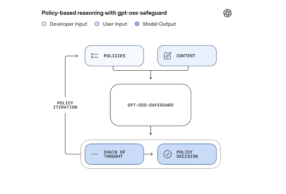 gpt oss safeguard policy based reasoning