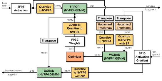 NVFP4 architecture